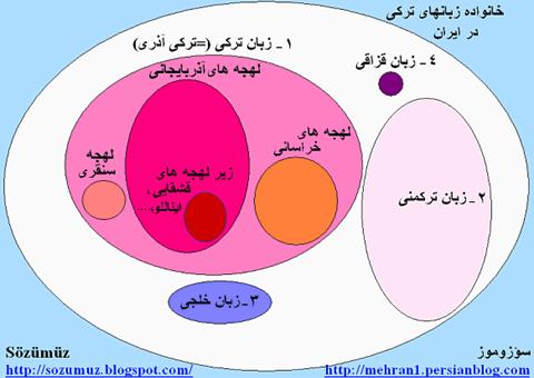 لهجه هاى زبان تركى آذرى در ايران